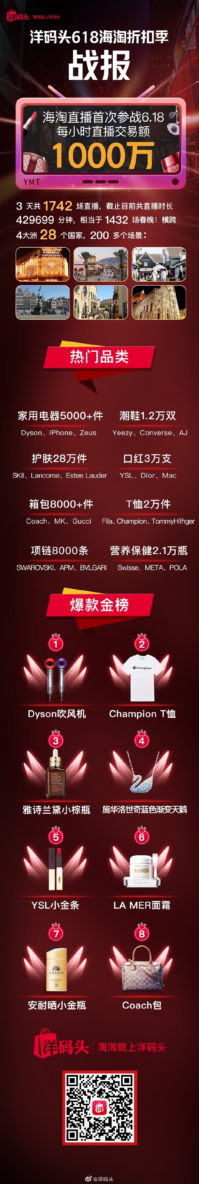 洋码头618战报：海淘直播首次参战 每小时交易额达千万_跨境电商_电商报