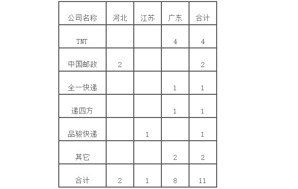 国家邮政局：关于2019年5月邮政业消费者申诉情况_物流_电商报
