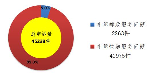 国家邮政局：关于2019年5月邮政业消费者申诉情况_物流_电商报