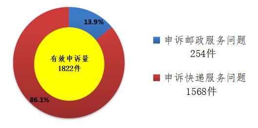 国家邮政局：关于2019年5月邮政业消费者申诉情况_物流_电商报
