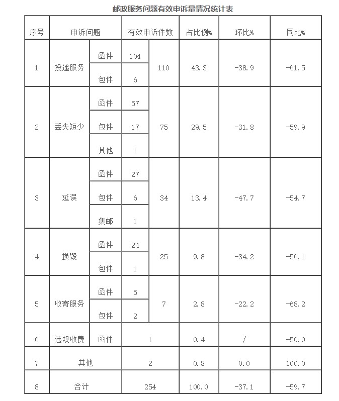 国家邮政局：关于2019年5月邮政业消费者申诉情况_物流_电商报
