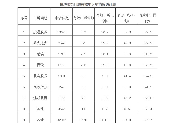 国家邮政局：关于2019年5月邮政业消费者申诉情况_物流_电商报