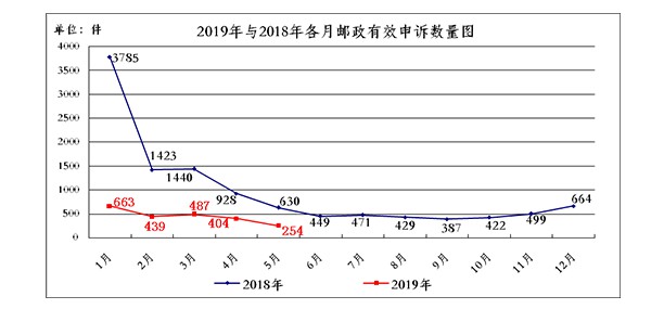 国家邮政局：关于2019年5月邮政业消费者申诉情况_物流_电商报