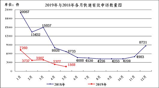 国家邮政局：关于2019年5月邮政业消费者申诉情况_物流_电商报
