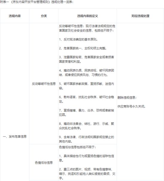 京东自营内容管理规则：365天无发布将清退_零售_电商报