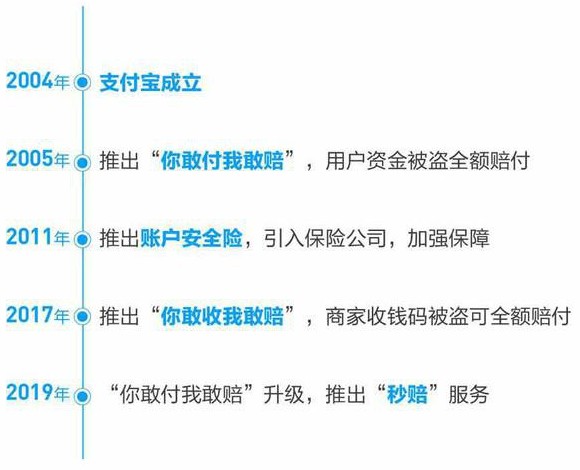 支付宝推出“你敢付我敢赔2.0”：被盗情况存疑会”先赔再说”_金融_电商报