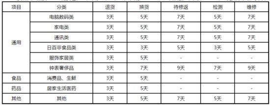 京东自营供应商售后规则:家电退货时效为3天_零售_电商报