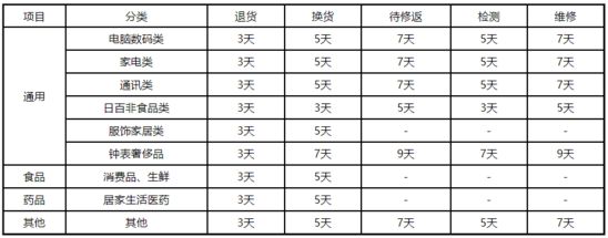 京东自营供应商售后规则:家电退货时效为3天_零售_电商报