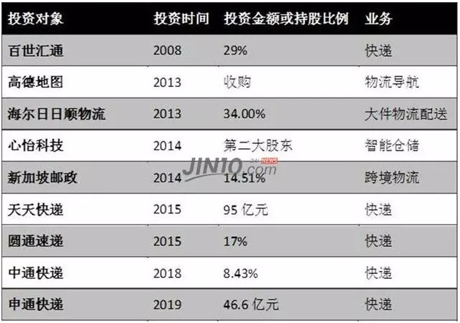阿里巴巴这个动作后，快递行业变天了！_物流_电商报