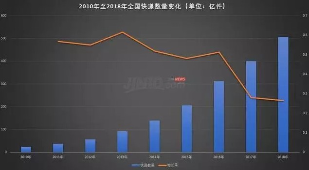 阿里巴巴这个动作后，快递行业变天了！_物流_电商报