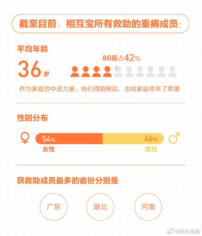 相互宝：成员数已超7600万 累计救助597名重病成员_金融_电商报