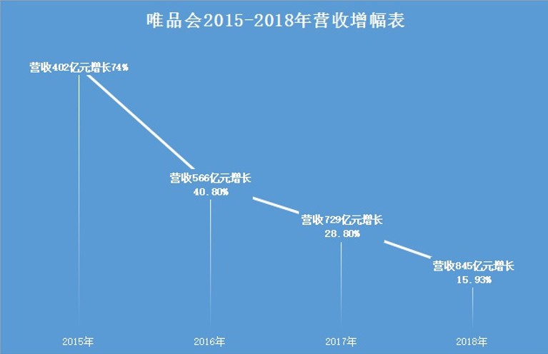 将特卖进行到底：唯品会29亿收购有何隐情？_零售_电商报