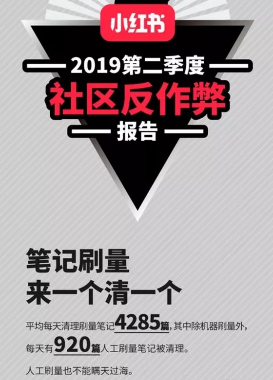 小红书社区反作弊报告：日清理刷量笔记4285篇_零售_电商报