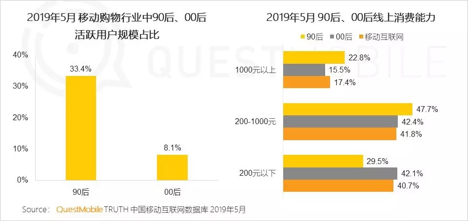 QuestMobile内容电商研究报告：移动购物业消费群体年轻化_零售_电商报