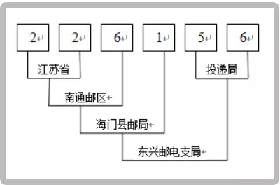 取消邮政编码！国家宣布：无须地址，今后快递直接填数字_物流_电商报