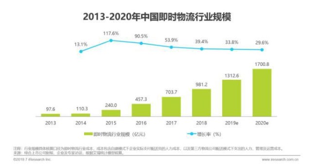 《2019年中国即时物流行业研究报告》发布_物流_电商报