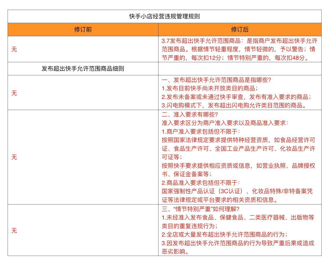 快手修订《快手小店经营违规管理规则》 本月24日生效_零售_电商报