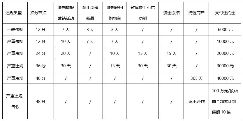 快手修订《快手小店经营违规管理规则》 本月24日生效_零售_电商报