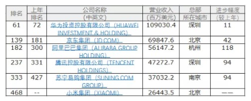 3家电商企业霸榜2019世界五百强！排名最高的不是阿里！_行业观察_电商报