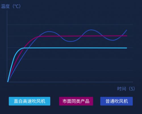 仅30分钟便众筹成功 直白高速吹风机成小米有品又一爆款_行业观察_电商报