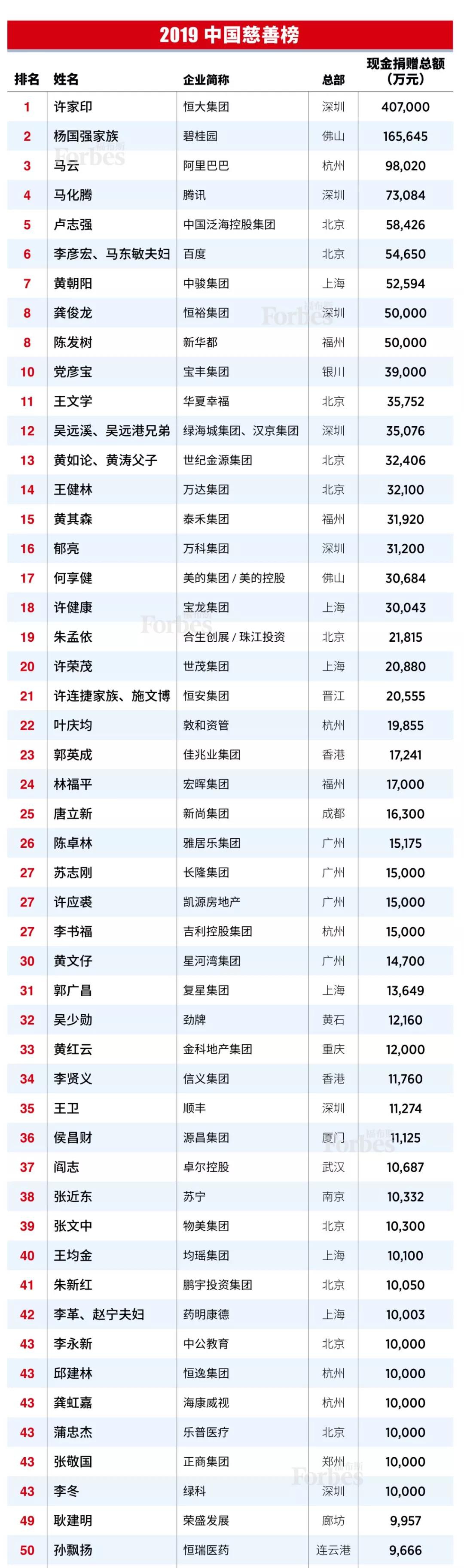 福布斯2019中国慈善榜：马云位列第三_人物_电商报