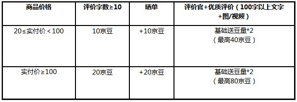 京东修订《京豆费用标准》 本月30日生效_零售_电商报