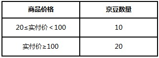 京东修订《京豆费用标准》 本月30日生效_零售_电商报