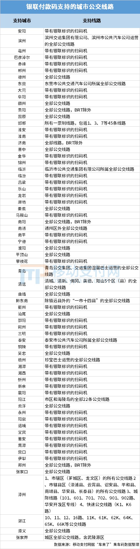 车来了上线“银联”乘车码 入局交通移动支付_金融_电商报