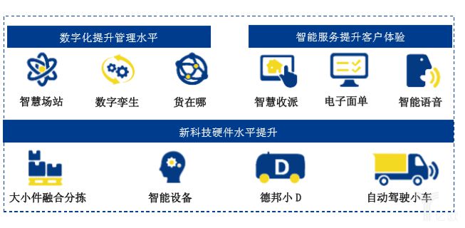 德邦、壹米滴答等离快运智能化还有多远？_物流_电商报