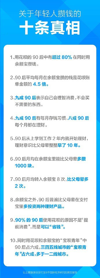 支付宝：90后平均每月余额宝攒钱是花呗账单的4.5倍_金融_电商报