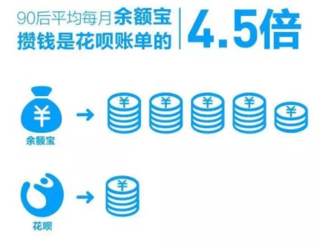 支付宝：90后平均每月余额宝攒钱是花呗账单的4.5倍_金融_电商报