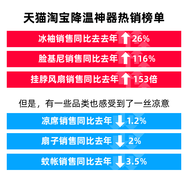 淘宝天猫《花式避暑地图》：挂脖风扇同比增长153倍_零售_电商报