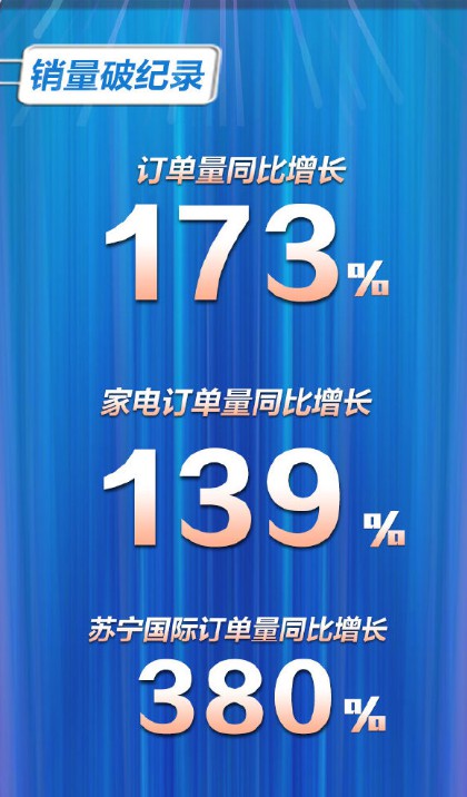 苏宁818：苏宁国际一小时订单量同比增长380%_跨境电商_电商报