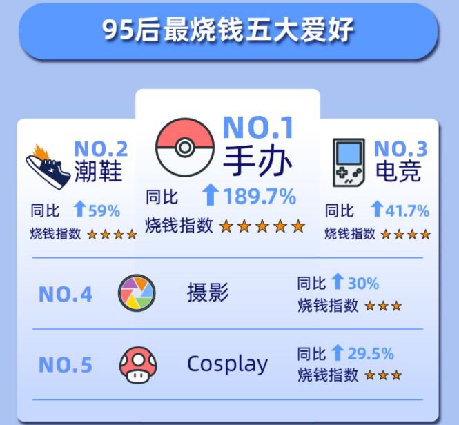 天猫发布《95后玩家剁手力榜单》：潮玩手办热度最高_零售_电商报