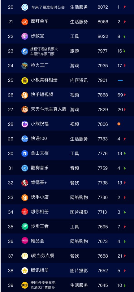 阿拉丁7月小程序榜单：网络购物类小程序上榜量继续领跑_B2B_电商报