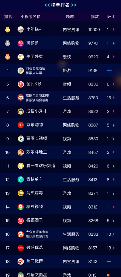 阿拉丁7月小程序榜单：网络购物类小程序上榜量继续领跑_B2B_电商报