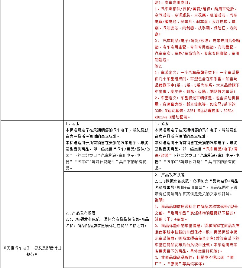 天猫修订汽车用品及配件发布规范 扩大适用范围_零售_电商报