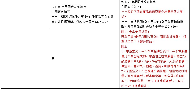 天猫修订汽车用品及配件发布规范 扩大适用范围_零售_电商报