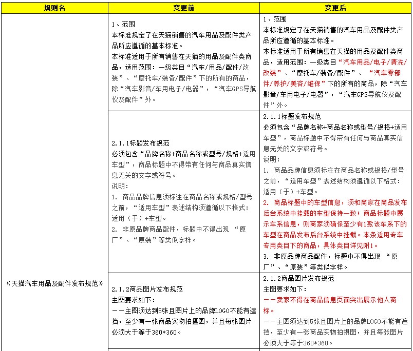 天猫修订汽车用品及配件发布规范 扩大适用范围_零售_电商报