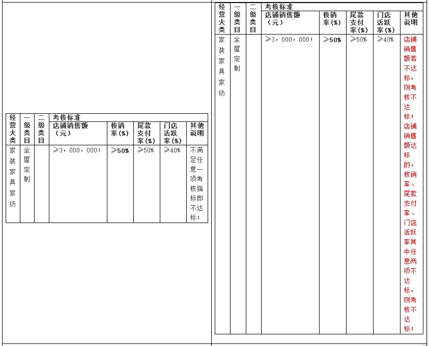 天猫调整“天猫全渠道服务”商家考核标准 12日生效_零售_电商报