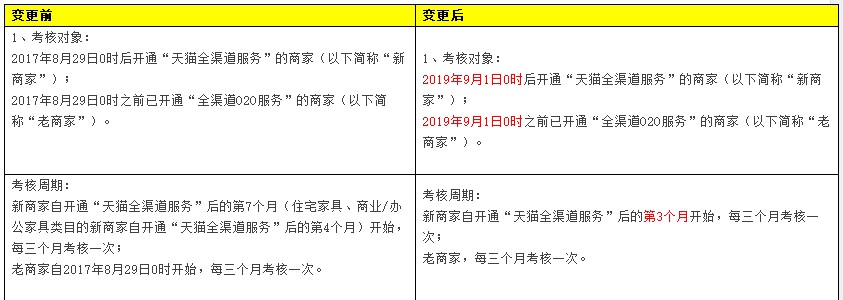 天猫调整“天猫全渠道服务”商家考核标准 12日生效_零售_电商报