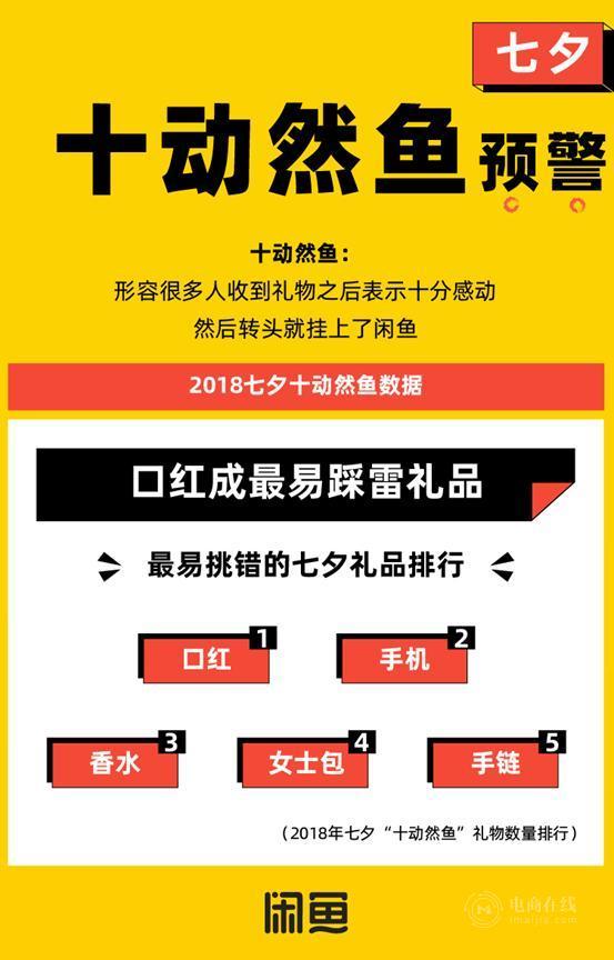 七夕“十动然鱼”高发地区：上海、北京、广州、杭州、成都