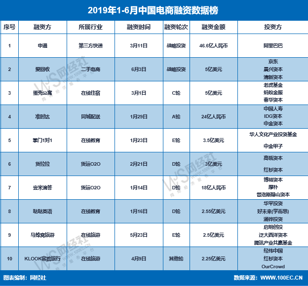 寒冬悄然而至 上半年电子商务融资金额同比缩水60.8%-中国商网