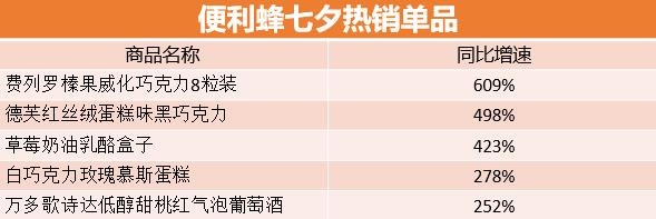 便利店七夕卖什么？巧克力、红酒热销-中国商网
