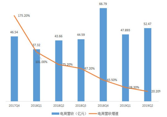 电商告别高增长 网易再造烦恼多_零售_电商报