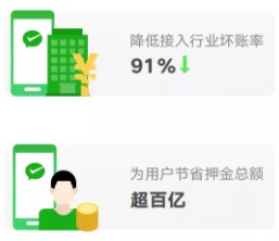 微信支付：微信支付分已实现降低商户91%的坏账率_金融_电商报