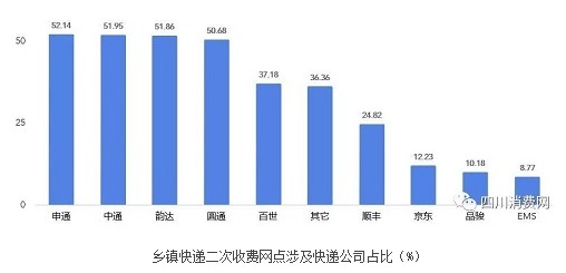 乡镇快递取件二次收费 四川消保委约谈“三通一达”_物流_电商报