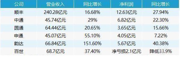 强敌环伺之下 百世快递盈利道阻且长_物流_电商报