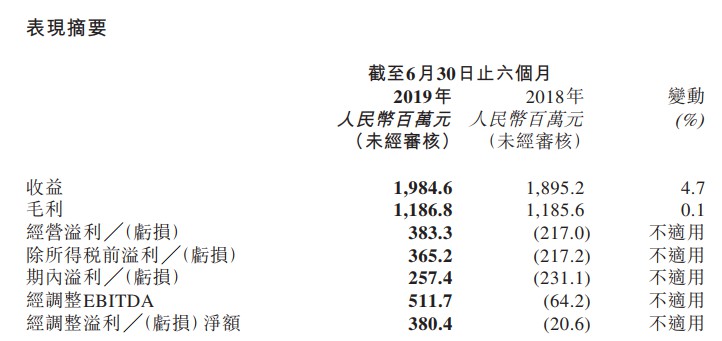 猫眼娱乐实现首次盈利 上半年净利3.8亿元_O2O_电商报