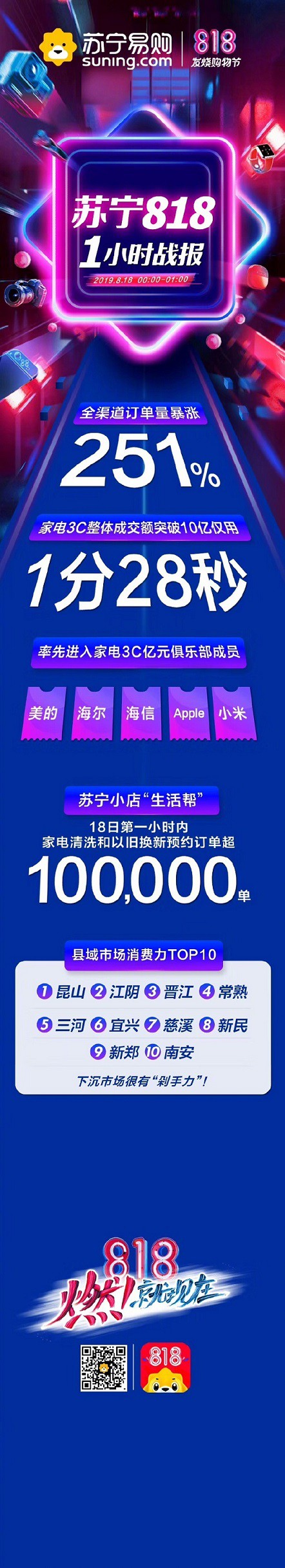 苏宁818开场一小时 全渠道订单量增长251%_零售_电商报